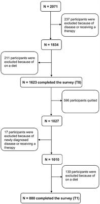 Prediction of body fat increase from food addiction scale in school-aged children and adolescents: A longitudinal cross-lagged study